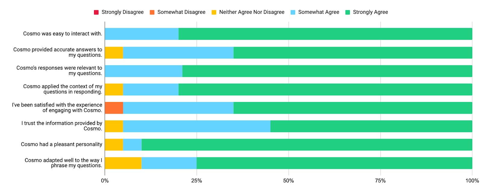 Chart Bar chart showing developers' responses to Cosmo, an AI tutor