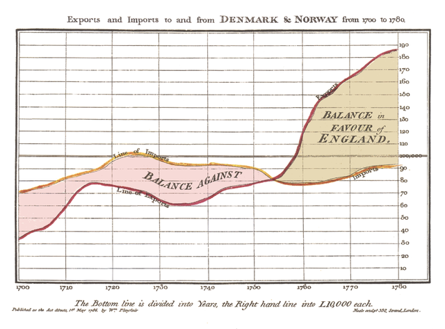 Line chart example