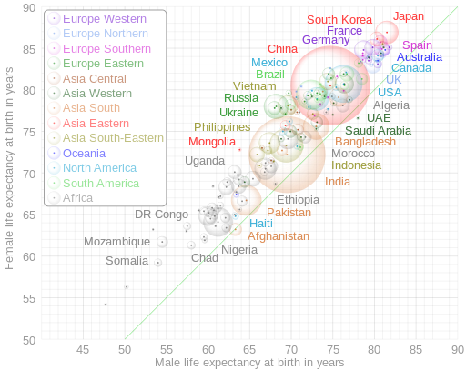 Bubble chart example