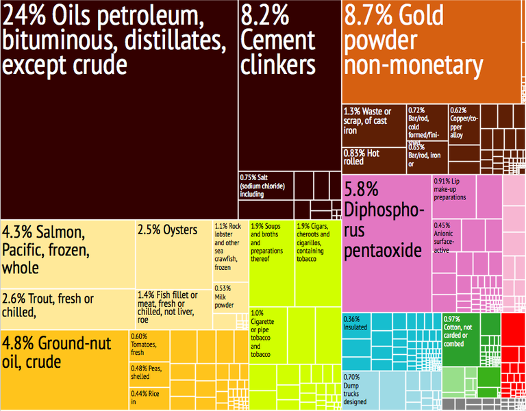 Treemap example