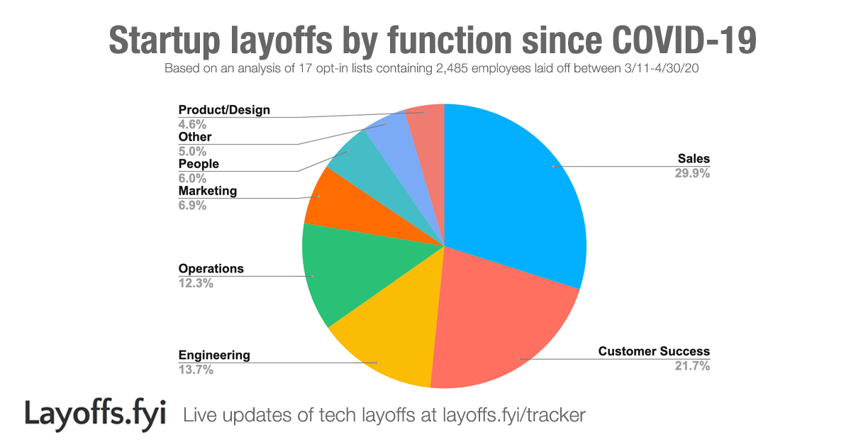 Startup layoffs chart